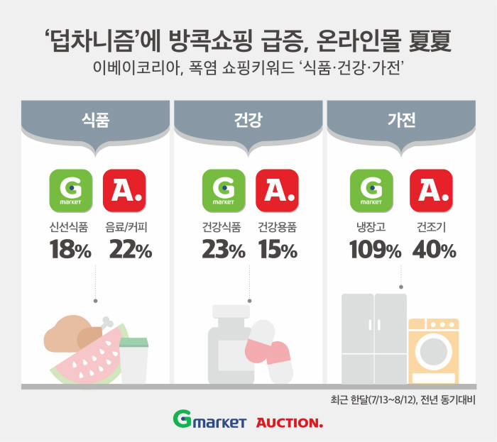 이베이코리아 "가전, 건강 등 폭염 특수...10% 이상 수요 늘어"