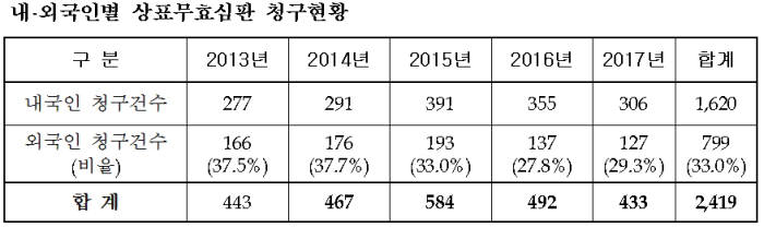 외국 유명상표 모방 상표분쟁 줄었다