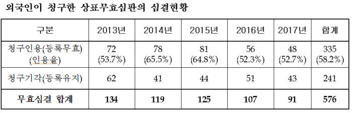 외국 유명상표 모방 상표분쟁 줄었다