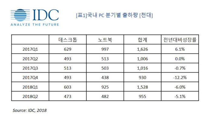 표1. 국내 PC 분기별 출하량(단위: 천대)