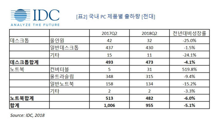 표2. 국내 PC 제품별 출하량(단위 천대)