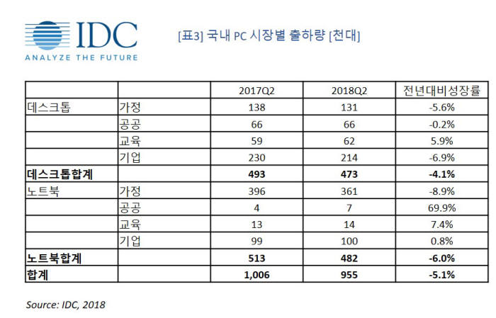 표3. 국내 PC 시장별 출하량(단위 천대)