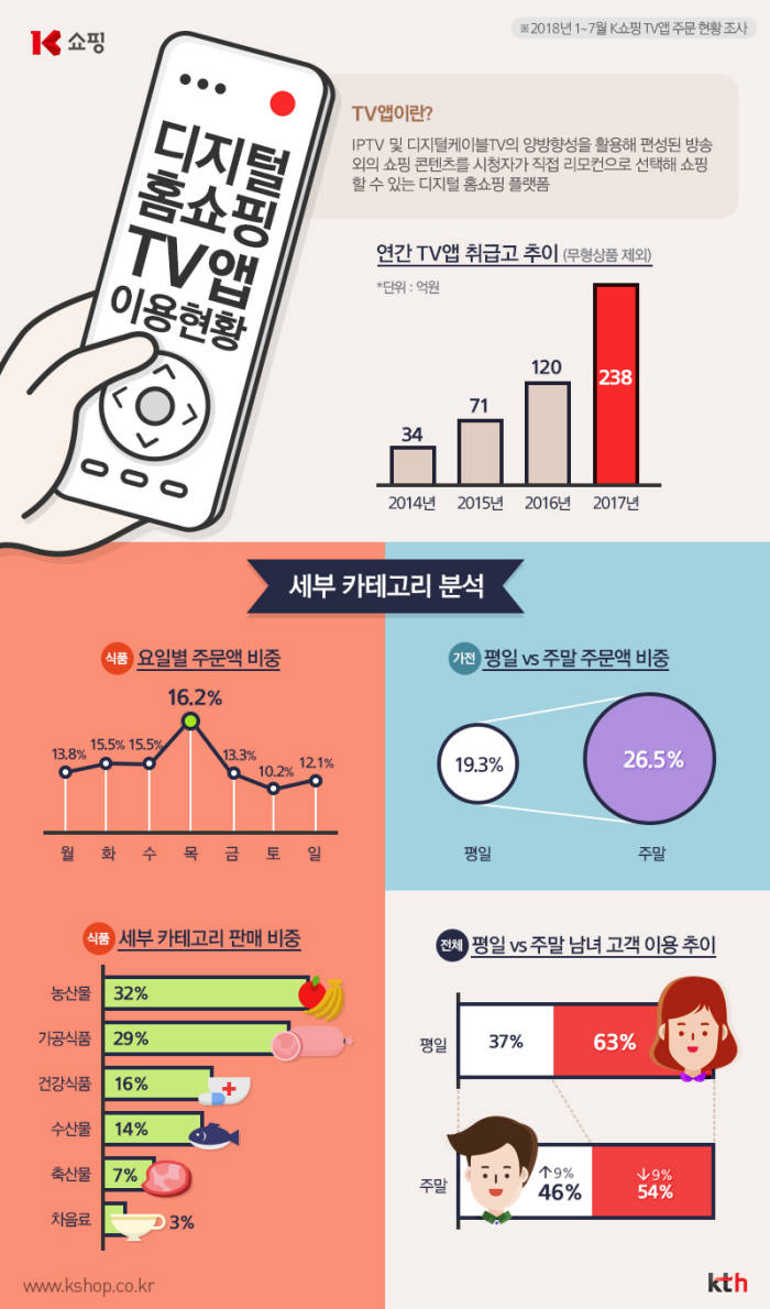 K쇼핑 "디지털 홈쇼핑족, '목요일'에 식품 가장 많이 구매"