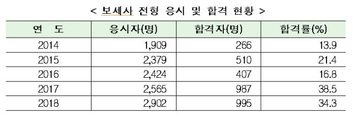 관세청, 2018년 보세사 전형 합격자 995명 발표..합격률 34.3%