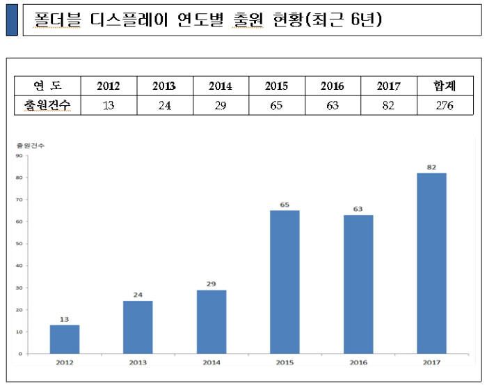 폴더블 디스플레이 관련 특허 출원 증가세