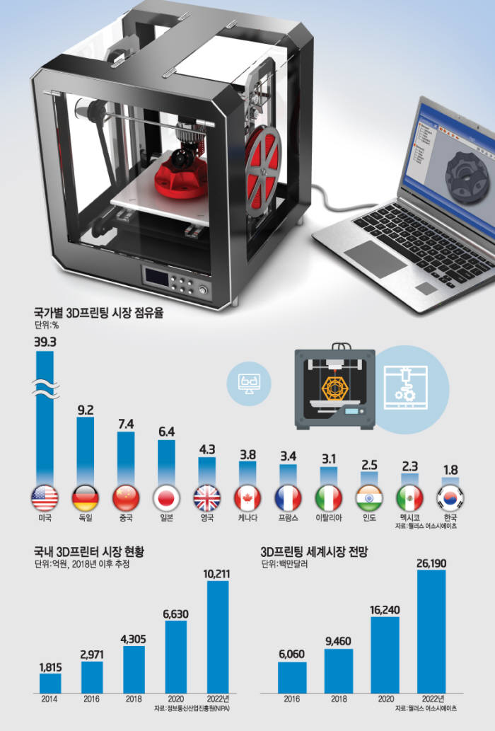 [이슈분석]3D프린팅, 미래 먹거리에 중기경쟁제품 지정 적절한가