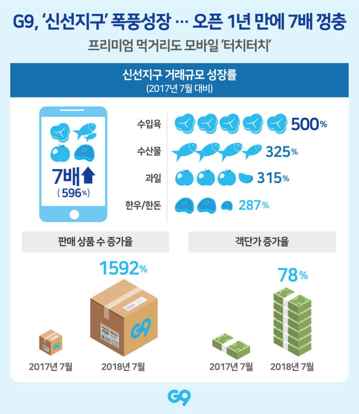 G9, '신선지구' 1주년...7월 거래량 전년 比 7배 늘어