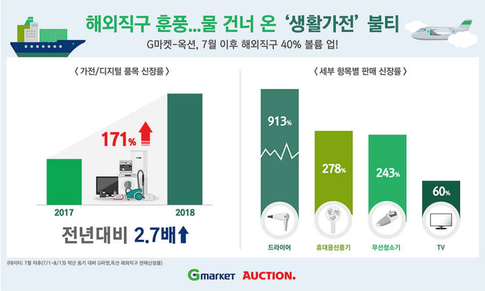 G마켓·옥션, 생활가전 해외직구 '불티'