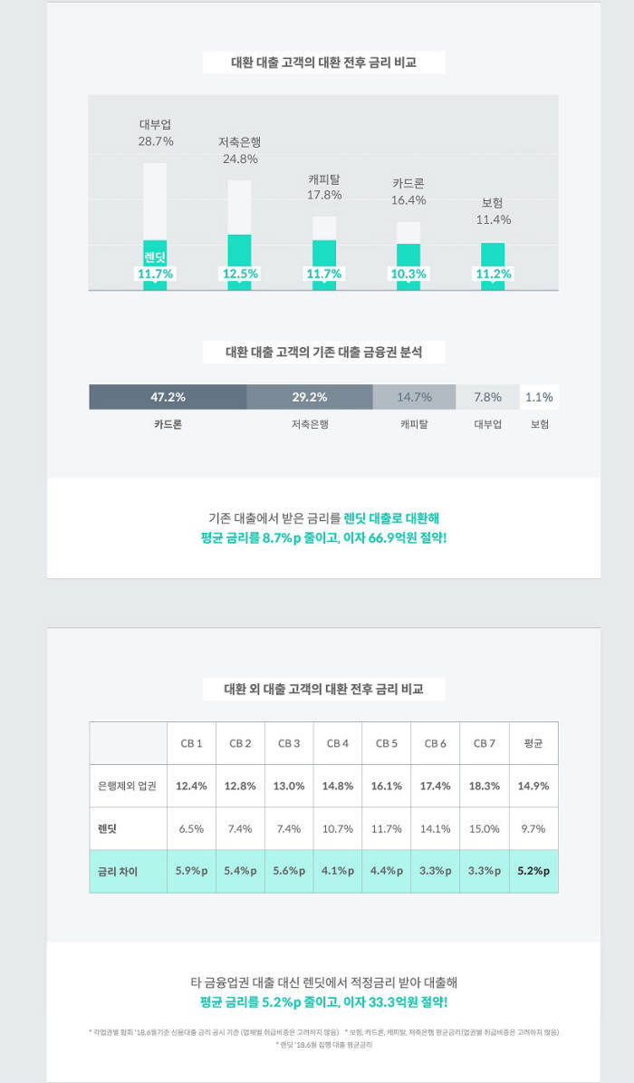 렌딧 대출로 절약한 이자 100억원 돌파..."민간 자금 기반 중금리 대출 효과"