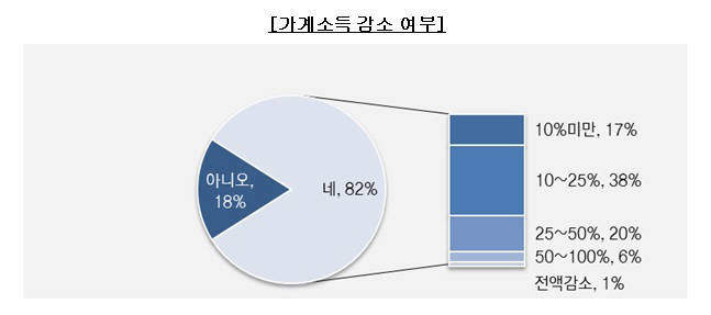 삼성생명 은퇴연구소 "부모 의료비 지원 자녀 10명 중 8명 가계소득 감소"