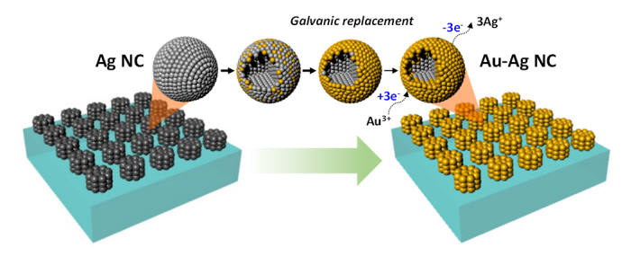 갈바닉 치환을 통한 금-은 이종 나노소재 메타물질 공정 모식도