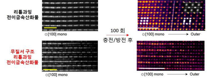 투과전자현미경으로 기존 소재와 무질서 구조의 리튬과잉 전이금속산화물의 원자 배열과 100회 충방전 후 원자 배열 변화를 관찰한 이미지. 충방전 후 기존 소재는 원자 배열이 급격히 변했으나, 무질서 구조의 소재는 변하지 않았다.