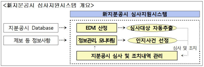 금감원, '新지분공시 심사지원시스템' 구축…"공시위반 심사 자동화한다"