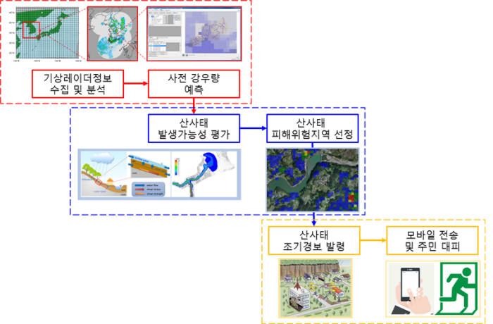 지질연이 개발하는 ICT 기반 지능형 산사태 조기경보시스템 개요