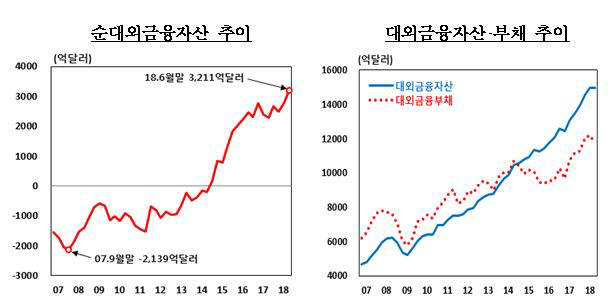 순대외금융자산 '사상 최대'... 3000억달러 돌파