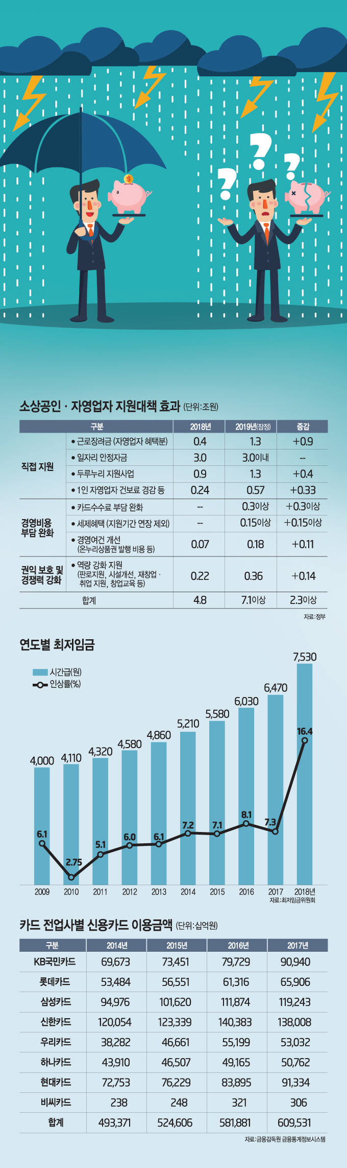 [이슈분석]집행률 3분의 1로 저조한데 추가 재정투입...설익은 최저임금 지원대책