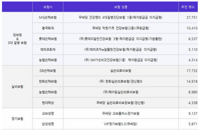 7월 최다 추천 보험은?…MG '(무)건강명의 4대질병진단보험'