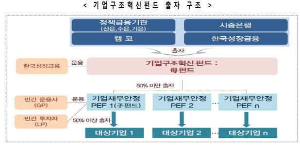 기업구조혁신펀드 출자 구조