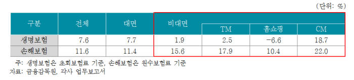 모집방법별 보험료 성장률(2008~2017년)