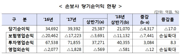 해외사고·한파 등 손실 증가…올 상반기 손보사 순이익 전년比 17%↓