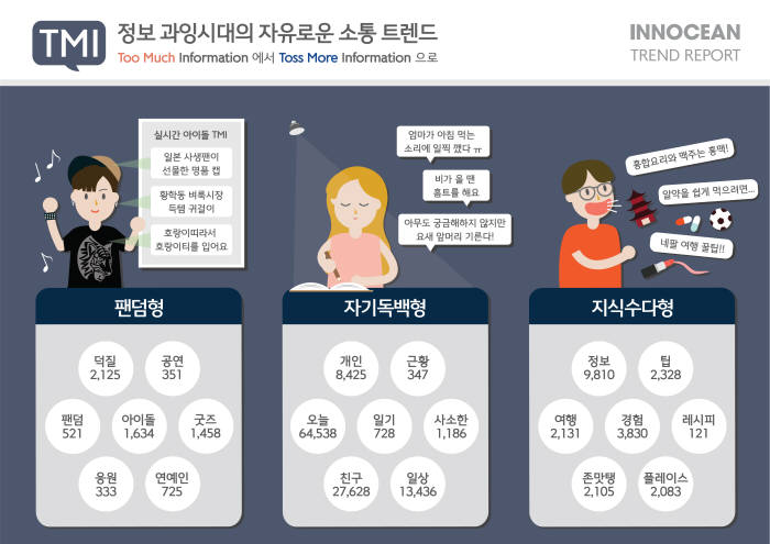 이노션,TMI : 정보과잉시대의 자유로운 소통 트렌드 빅데이터 분석 결과 (제공=이노션)