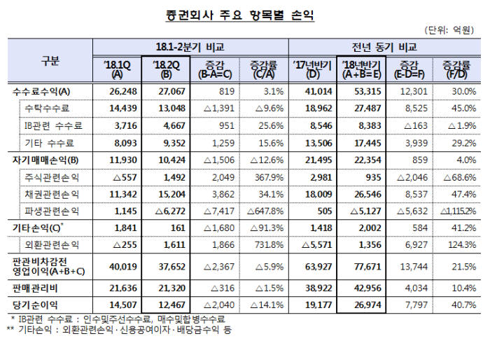 증권사, 올해 상반기 순이익 2조7000억원…반기 사상 최대 실적