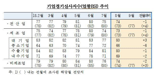 8월 제조업BSI 20개월만에 최저...보호무역주의·스마트폰 판매부진 탓