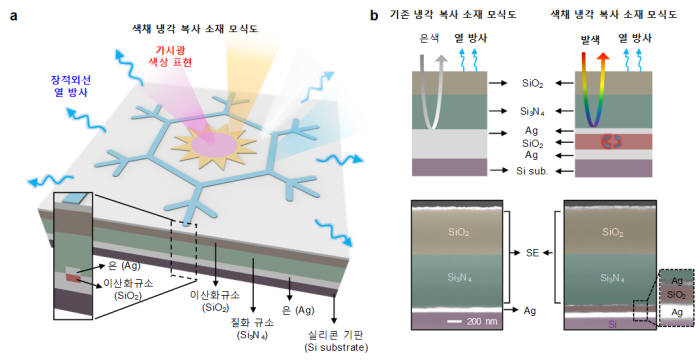 GIST 연구진이 개발한 냉각 소재 모식도 및 기존 소재를 비교한 모식도