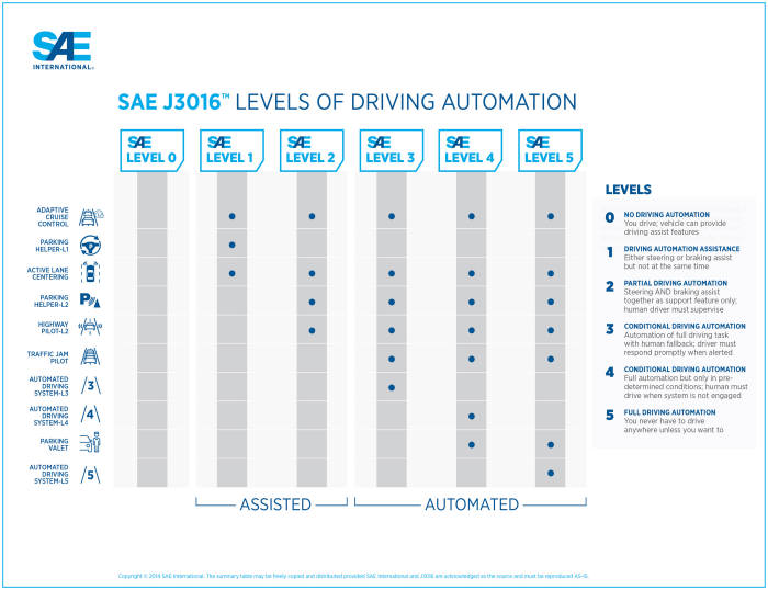 미국자동차공학회(SAE)가 발표한 자율주행 기술 수준 정의 J3016 최신판 (제공=SAE)