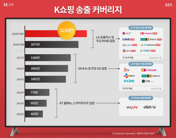 K쇼핑, 3200만 가구 시청자 확보...전국구 T커머스 사업자로 우뚝