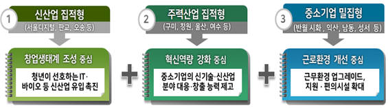 산업단지 유형별 수요 맞춤형 지원방향