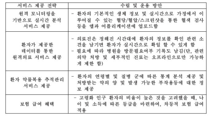 만성질환 빅데이터 분석을 통한 원격의료 서비스 제공 전략(자료: 한국형 원격의료 도입 및 활성화를 위한 빅데이터 활용방안에 관한 연구)