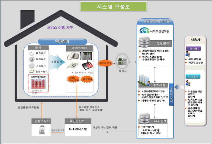 보건복지부 응급안전알림시스템 구성도