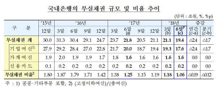 상반기 국내은행 부실채권비율 1.06%…10년 만에 최저