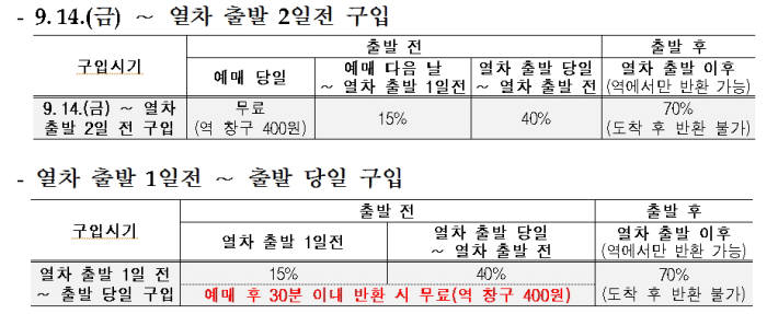 코레일, 14일부터 추석 KTX 역귀성 특별상품 판매