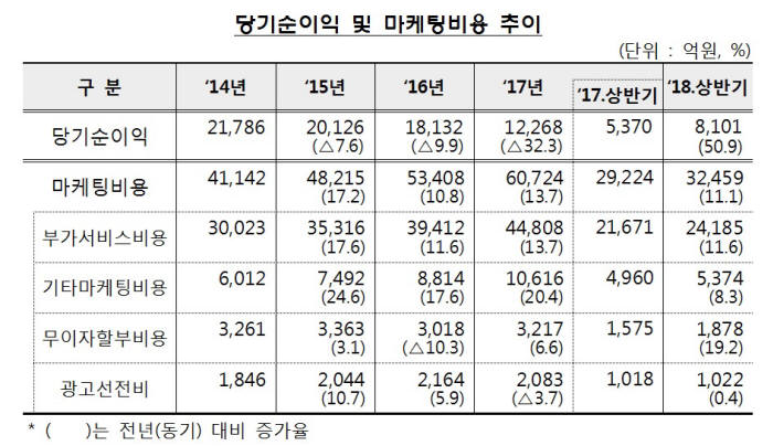 금융당국 경고에도 올해 상반기 카드사 마케팅 비용 11%↑