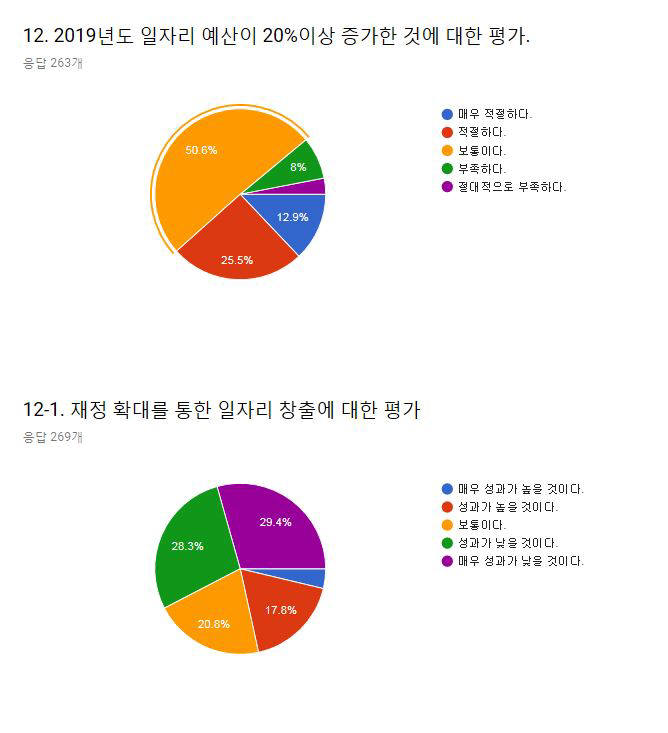 일자리 예산 설문조사 결과.