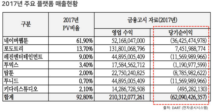 웹툰 주요 플랫폼 매출 현황