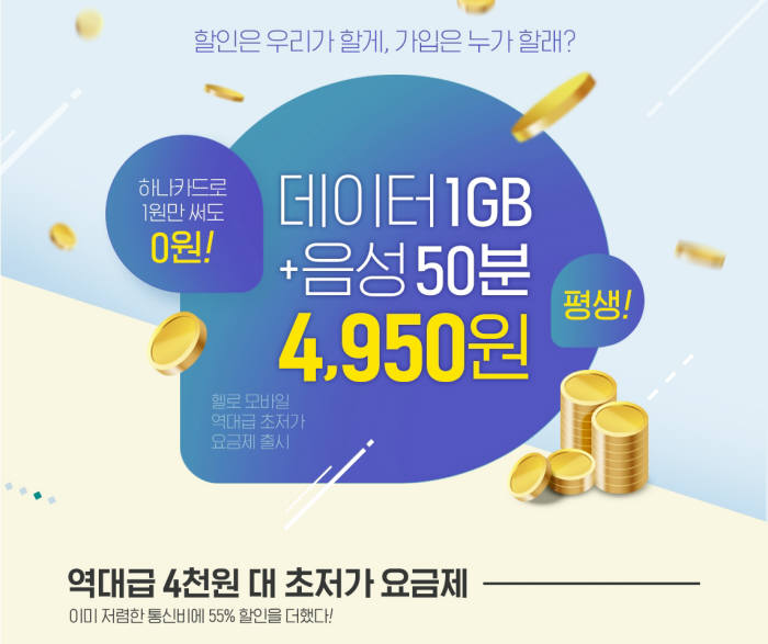 CJ헬로(헬로모바일)는 4950원에 평생 월 1GB, 음성통화 50분을 제공하는 조건없는 유심 LTE 1GB 요금제를 출시했다. 제휴카드 이용 시 매달 무료로 이용할 수 있다.