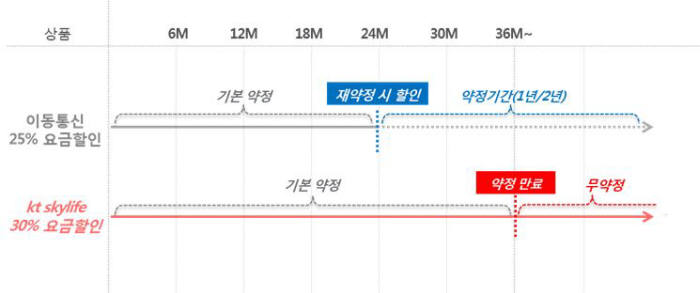 KT스카이라이프 30% 요금할인 홈결합 vs 이동통신 25% 요금할인 비교