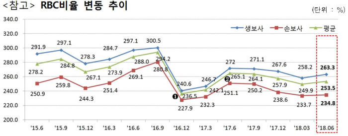 보험사 재무건전성, 반짝 반등…MG손보·푸본현대 기준 미달