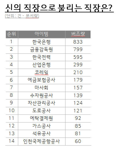 [36주년 창간기획]<빅데이터로 본 미래>'신의 직장'은 한은·금감원·산은 등 금융공기업