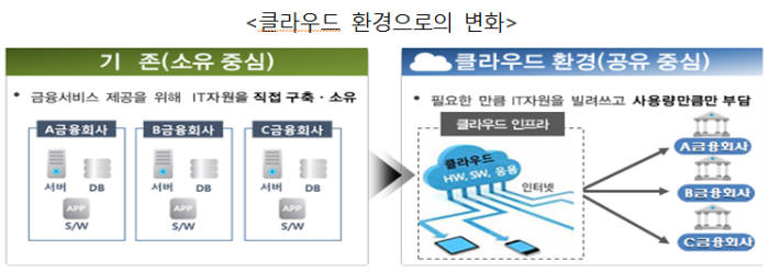 자료:금융위원회