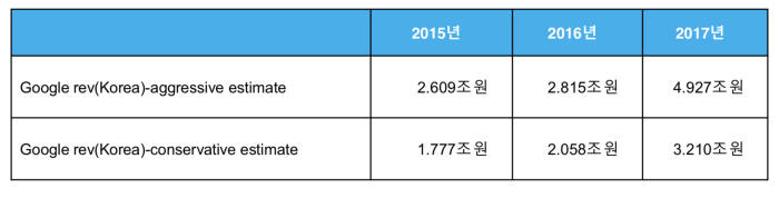 이태희 국민대 교수가 산출한 구글의 한국 매출