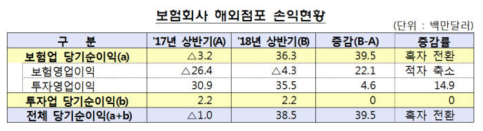 보험사 해외점포 흑자전환…상반기 순이익 3850만달러 달성