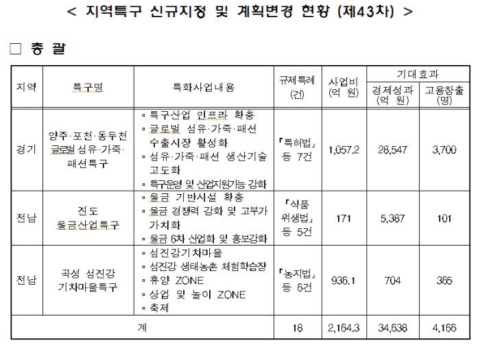 중기부, 지역특화발전특구 2곳 신규 지정...양주·포천·동두천, 진도 2164억원 투자