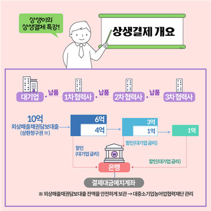 중기부, 어음대체 '상생결제' 이용 의무화 본격 시행