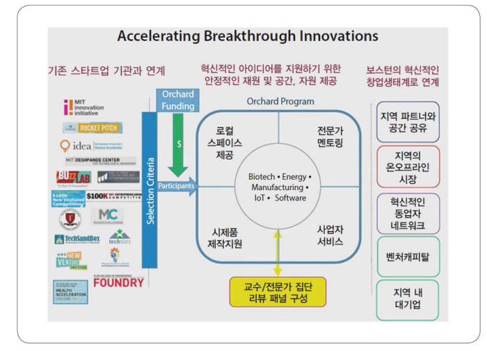 미국 MIT의 스타트업 육성 전략 더 엔진 프로젝트. 출처=MIT 자료를 바탕으로 국토연구원이 재구성