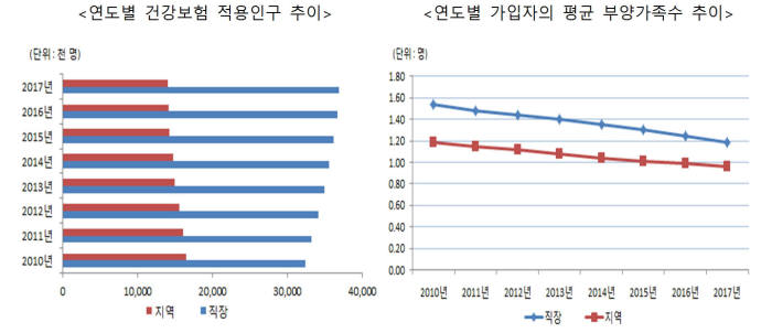 연도별 건강보험 적용인구 추이 및 가입자 평균 부양 가족수 추이