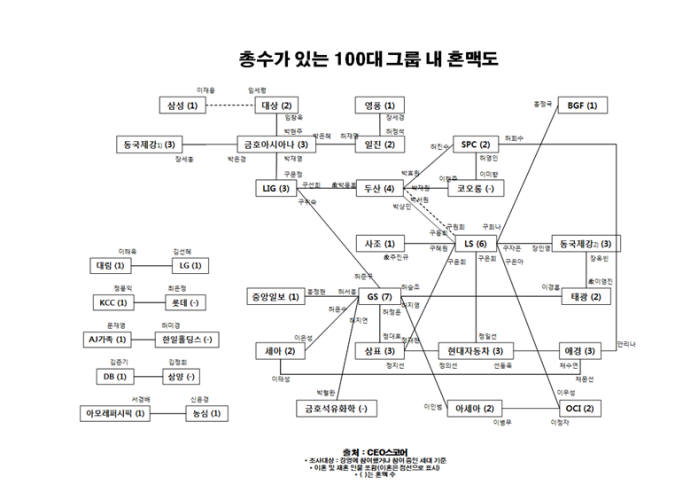 “재계는 재계끼리 결혼한다”...재계끼리 결혼 비율 절반 넘어